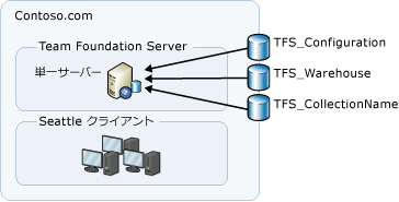 データベースを使用する単純なトポロジ