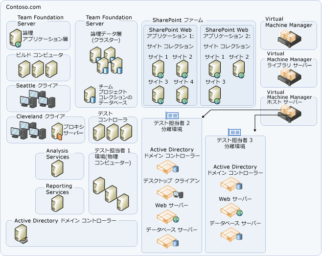 複雑な単一ドメイン トポロジの例