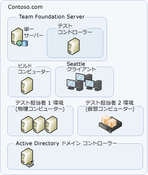 単純な VSTS トポロジ