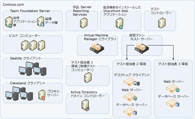 やや複雑なサーバー トポロジ