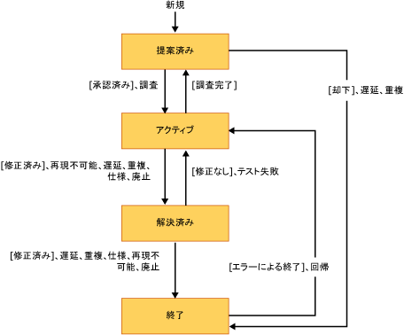 CMMI のバグの状態ダイアグラムまたはワークフロー