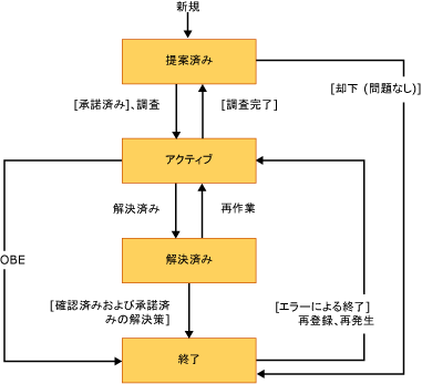 CMMI の懸案事項の状態ダイアグラムまたはワークフロー