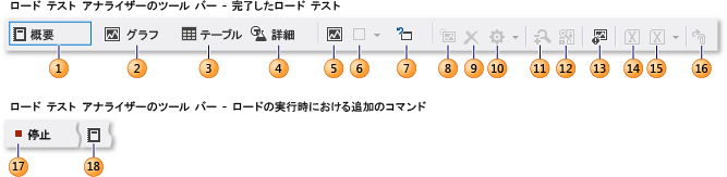 ロード テスト アナライザーのツール バー