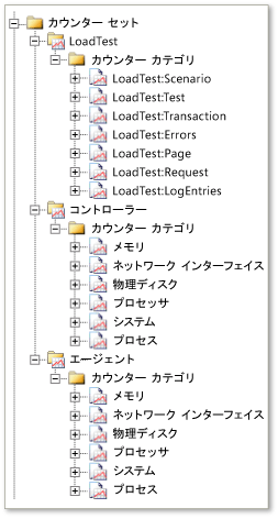 ロード テストのカウンター セット