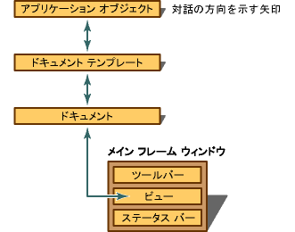 SDI アプリケーション オブジェクトの実行