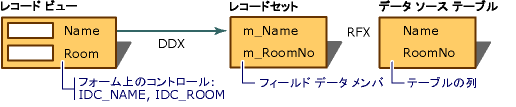 ダイアログ データ エクスチェンジ レコード フィールド エクスチェンジ