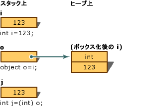 ボックス化解除変換グラフィック