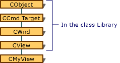 Hierarchy of a view