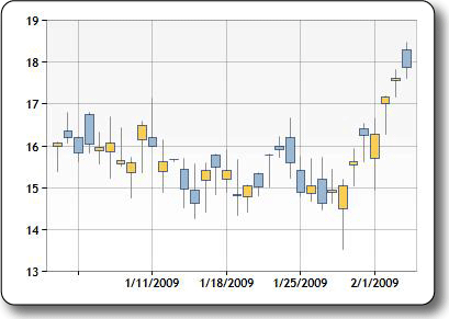 Picture of the Candlestick chart type