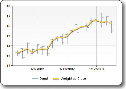 Sample plot of the weighted close price indicator