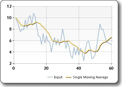 Sample plot of the simple moving average