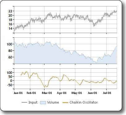 Sample plot of the Chaikin Oscillator