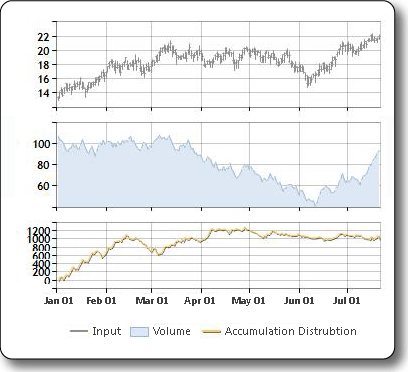 Sample plot of the accumulation distribution