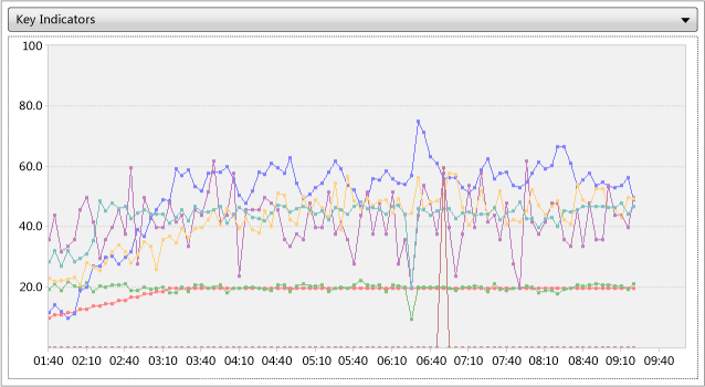 Graphs using scrolling mode