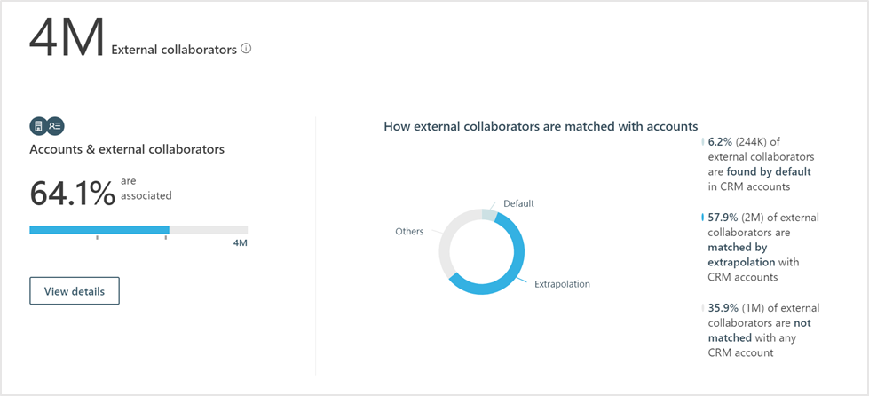 CRM external collaborators.