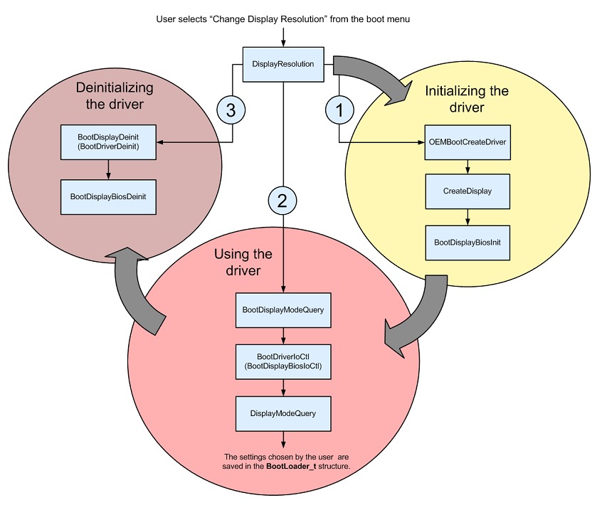 CE Boot Driver Life Cycle