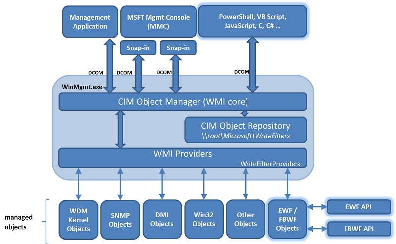 WMI architecture including Write Filter Providers