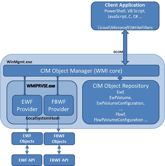 Write Filter Providers hosting process