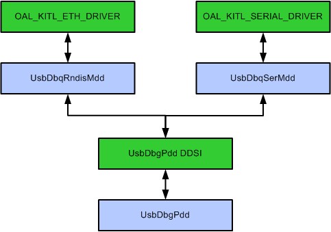 Shows logical architecture of the USBDBG drivers