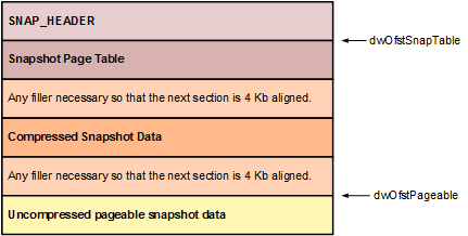 Snapshot boot memory organization