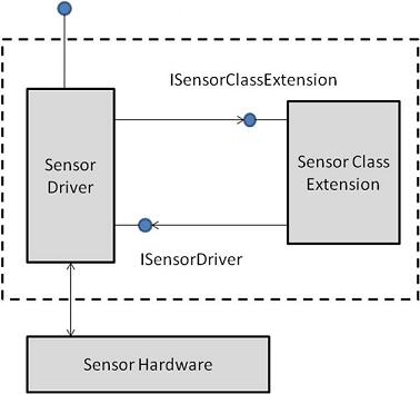 umdf-based sensor driver that uses the sensor class extension.