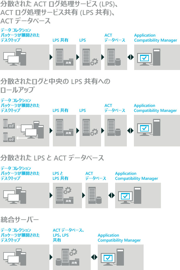 ACT - サポートされているトポロジ