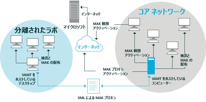 VAMT - MAK プロキシのアクティブ化シナリオ