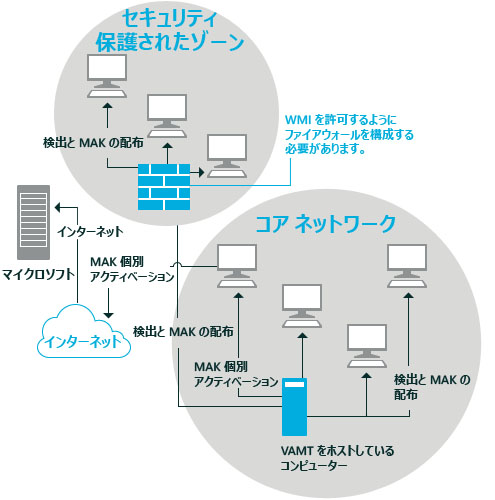 VAMT - 複数のサブネットのファイアウォール構成