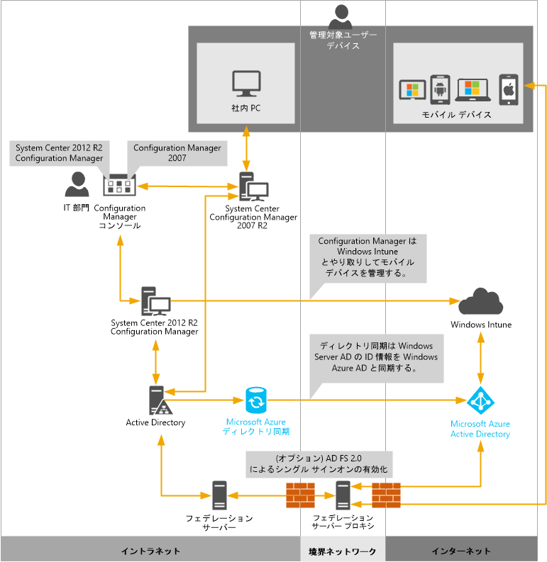 Configuration Manager によるモバイル デバイス管理