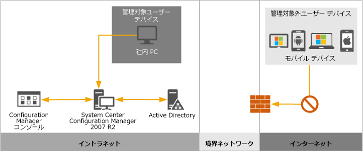 Configuration Manager 2007 によるデバイス管理