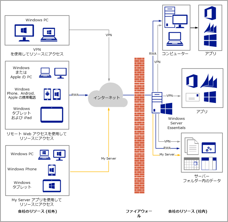 SMB 用のリモート アクセス ソリューション