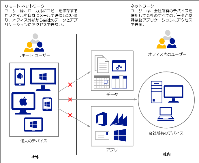 SMB のリモート アクセスに関連する問題