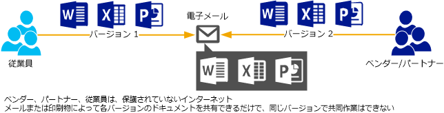 コラボレーションに関連する問題