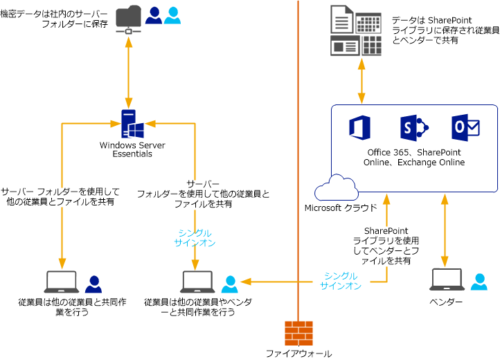 SMB で Microsoft オンライン サービスを使用する