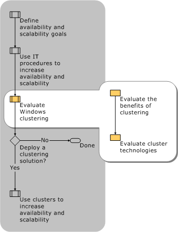 Evaluating Clustering