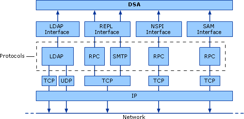 Global Catalog Protocols