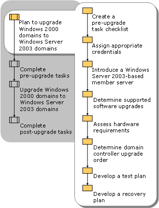 Planning to Upgrade Windows 2000 Domains