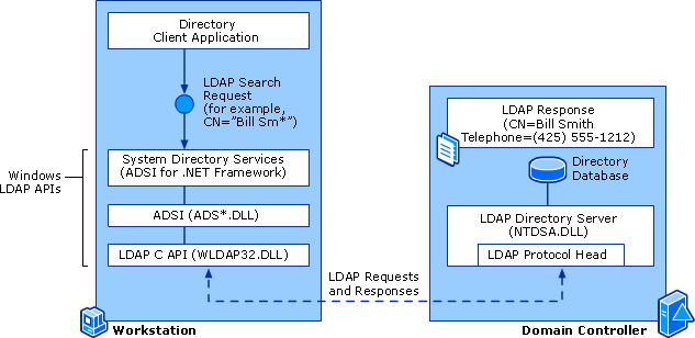 Active Directory Searches Architecture