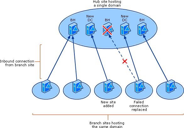 Connections for Added Site and Failed Connection