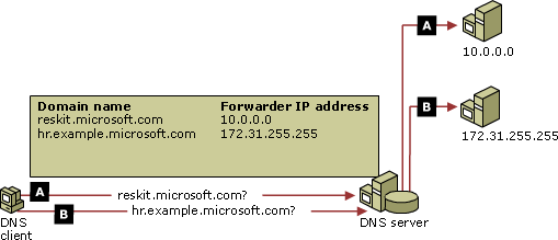 Dial-up and VPN remote access