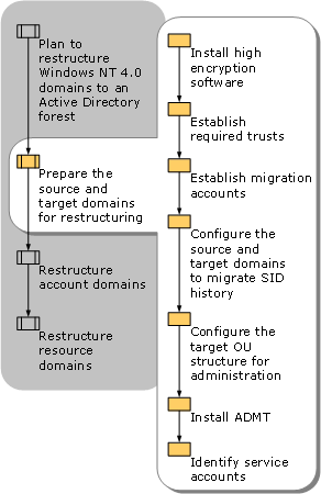 Prepare Source and Target Domains for Restructure