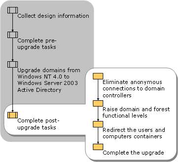 Completing Post-Upgrade Tasks