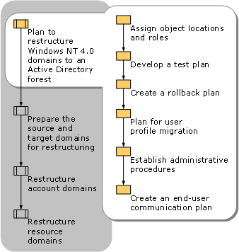 Planning to Restructure to Active Directory Forest