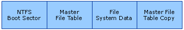 Organization of an NTFS Volume