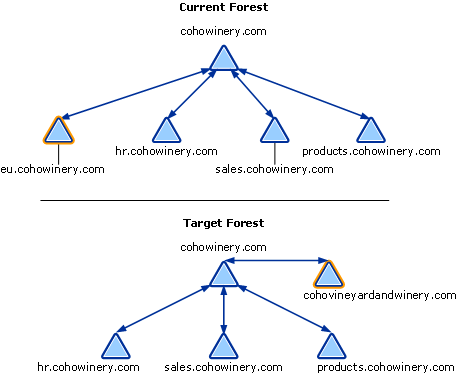 Domain Rename to Create a New Tree Root