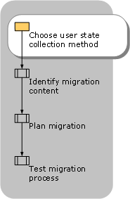 Choosing a User State Collection Method