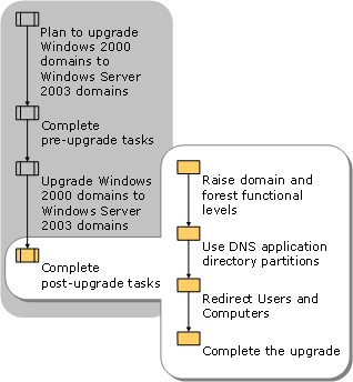 Upgrading to Windows Server 2003 Active Directory