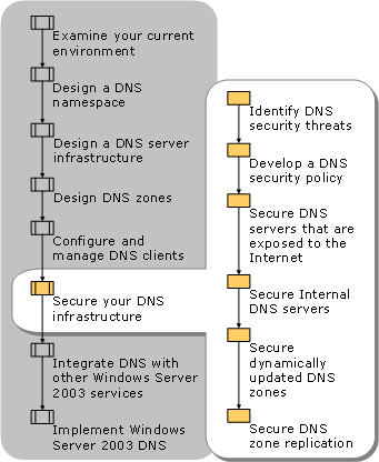 Securing Your DNS Infrastructure