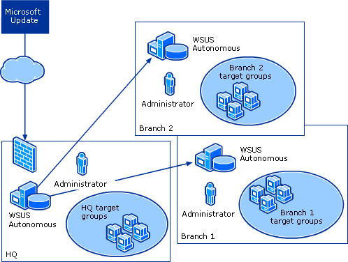 WSUS Distributed Management