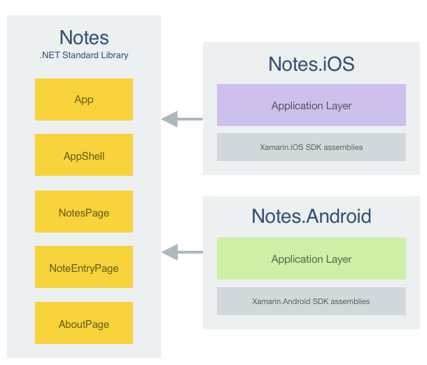 Notes アーキテクチャ